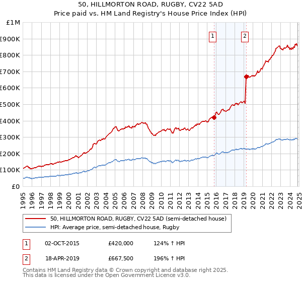 50, HILLMORTON ROAD, RUGBY, CV22 5AD: Price paid vs HM Land Registry's House Price Index