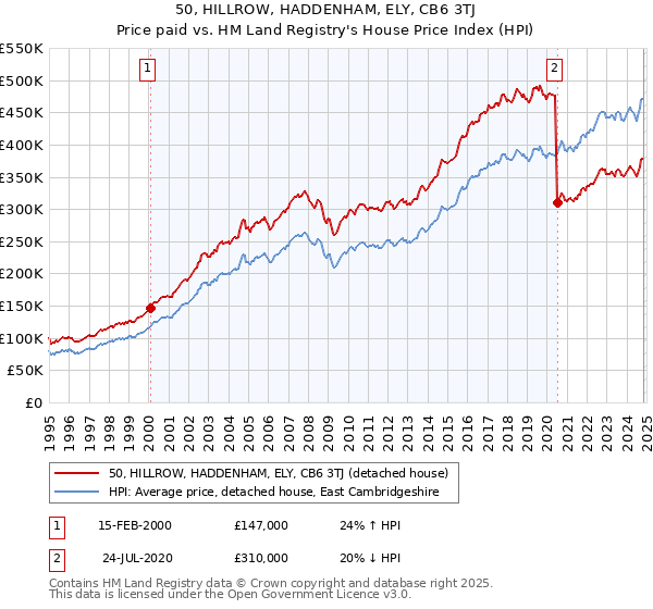 50, HILLROW, HADDENHAM, ELY, CB6 3TJ: Price paid vs HM Land Registry's House Price Index