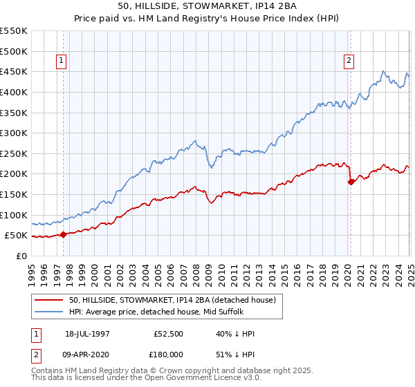 50, HILLSIDE, STOWMARKET, IP14 2BA: Price paid vs HM Land Registry's House Price Index