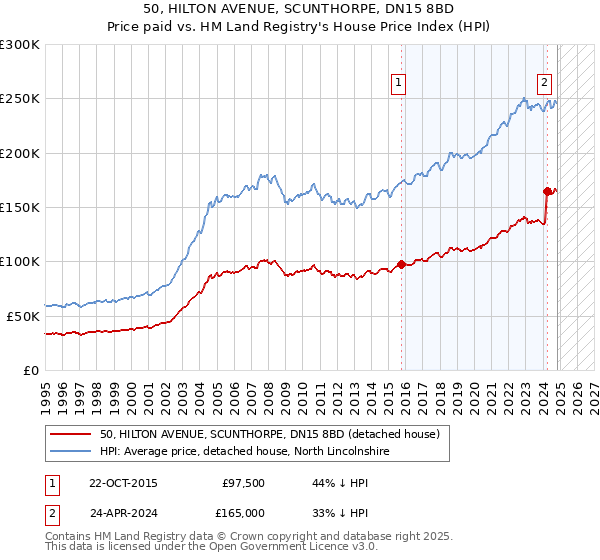 50, HILTON AVENUE, SCUNTHORPE, DN15 8BD: Price paid vs HM Land Registry's House Price Index