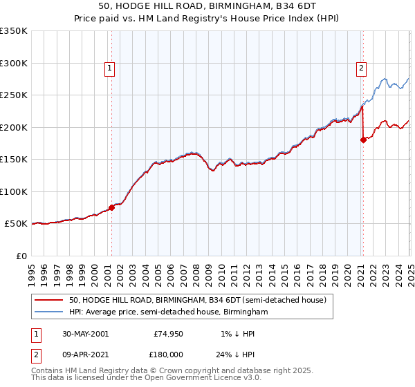 50, HODGE HILL ROAD, BIRMINGHAM, B34 6DT: Price paid vs HM Land Registry's House Price Index