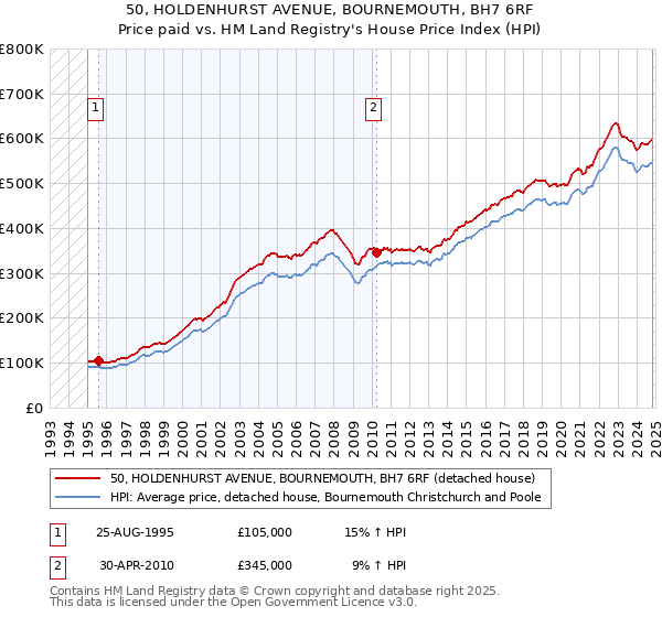 50, HOLDENHURST AVENUE, BOURNEMOUTH, BH7 6RF: Price paid vs HM Land Registry's House Price Index