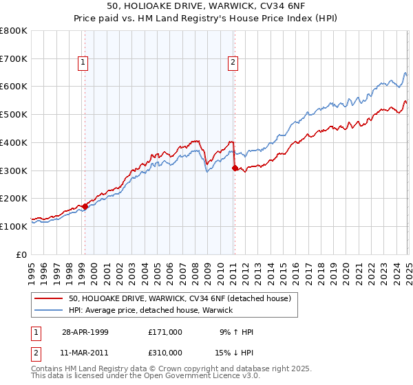 50, HOLIOAKE DRIVE, WARWICK, CV34 6NF: Price paid vs HM Land Registry's House Price Index