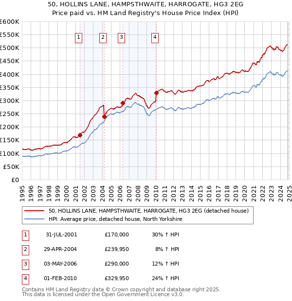 50, HOLLINS LANE, HAMPSTHWAITE, HARROGATE, HG3 2EG: Price paid vs HM Land Registry's House Price Index