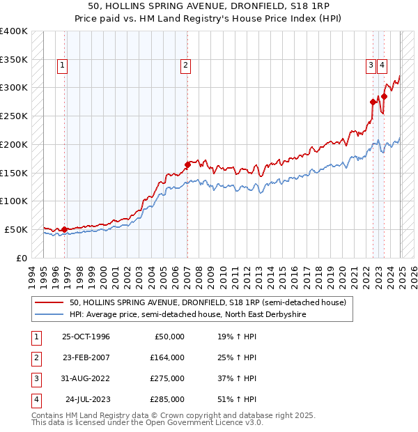 50, HOLLINS SPRING AVENUE, DRONFIELD, S18 1RP: Price paid vs HM Land Registry's House Price Index