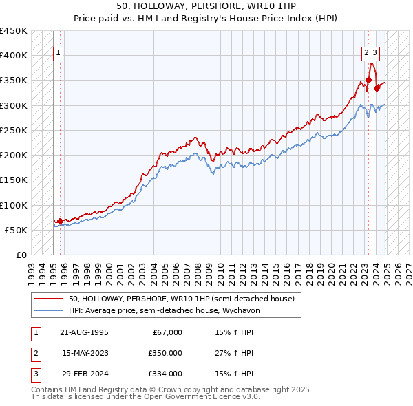 50, HOLLOWAY, PERSHORE, WR10 1HP: Price paid vs HM Land Registry's House Price Index