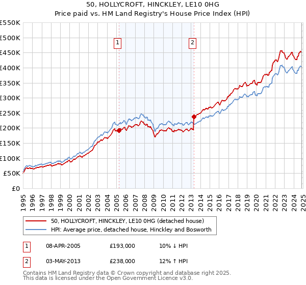 50, HOLLYCROFT, HINCKLEY, LE10 0HG: Price paid vs HM Land Registry's House Price Index