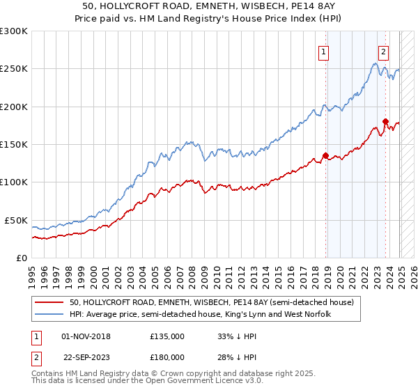 50, HOLLYCROFT ROAD, EMNETH, WISBECH, PE14 8AY: Price paid vs HM Land Registry's House Price Index