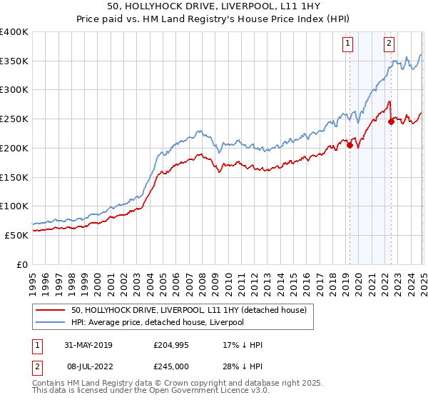 50, HOLLYHOCK DRIVE, LIVERPOOL, L11 1HY: Price paid vs HM Land Registry's House Price Index