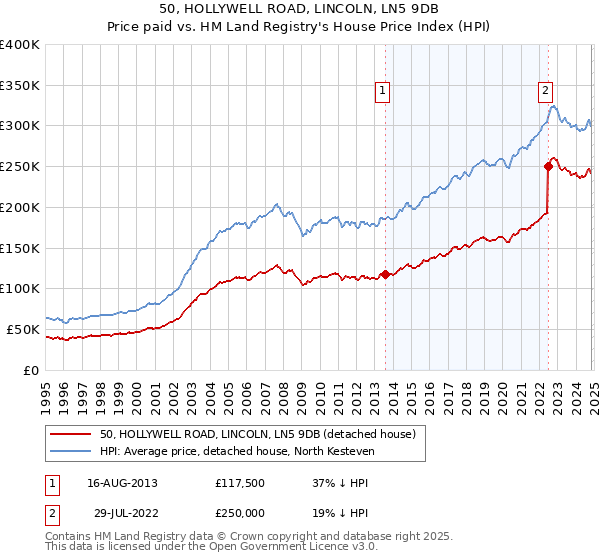 50, HOLLYWELL ROAD, LINCOLN, LN5 9DB: Price paid vs HM Land Registry's House Price Index