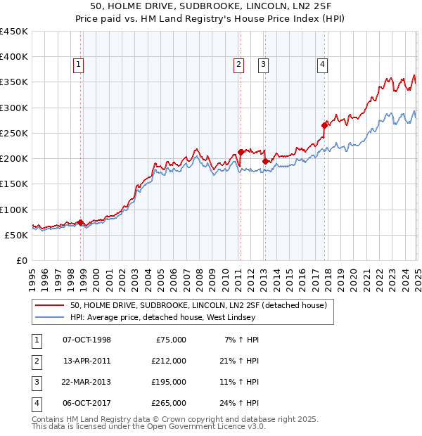 50, HOLME DRIVE, SUDBROOKE, LINCOLN, LN2 2SF: Price paid vs HM Land Registry's House Price Index