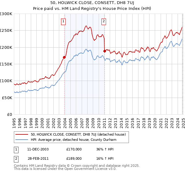 50, HOLWICK CLOSE, CONSETT, DH8 7UJ: Price paid vs HM Land Registry's House Price Index