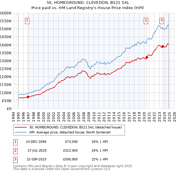 50, HOMEGROUND, CLEVEDON, BS21 5AL: Price paid vs HM Land Registry's House Price Index