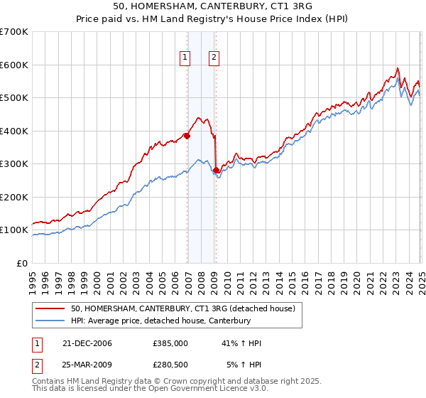 50, HOMERSHAM, CANTERBURY, CT1 3RG: Price paid vs HM Land Registry's House Price Index