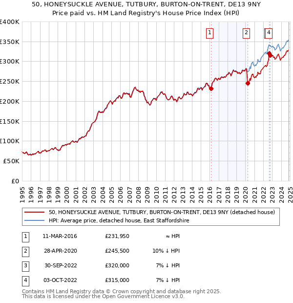 50, HONEYSUCKLE AVENUE, TUTBURY, BURTON-ON-TRENT, DE13 9NY: Price paid vs HM Land Registry's House Price Index