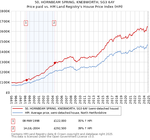 50, HORNBEAM SPRING, KNEBWORTH, SG3 6AY: Price paid vs HM Land Registry's House Price Index