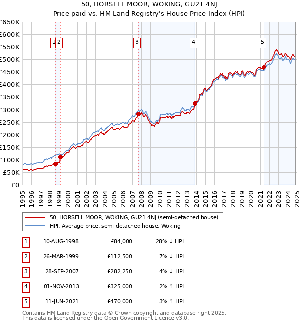 50, HORSELL MOOR, WOKING, GU21 4NJ: Price paid vs HM Land Registry's House Price Index