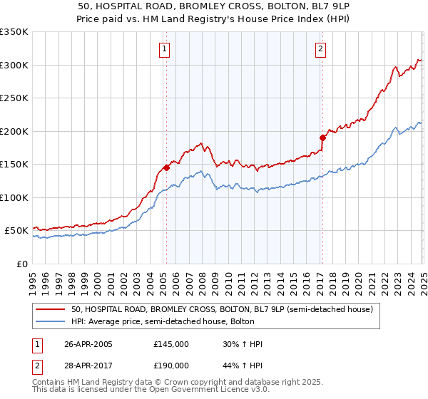 50, HOSPITAL ROAD, BROMLEY CROSS, BOLTON, BL7 9LP: Price paid vs HM Land Registry's House Price Index