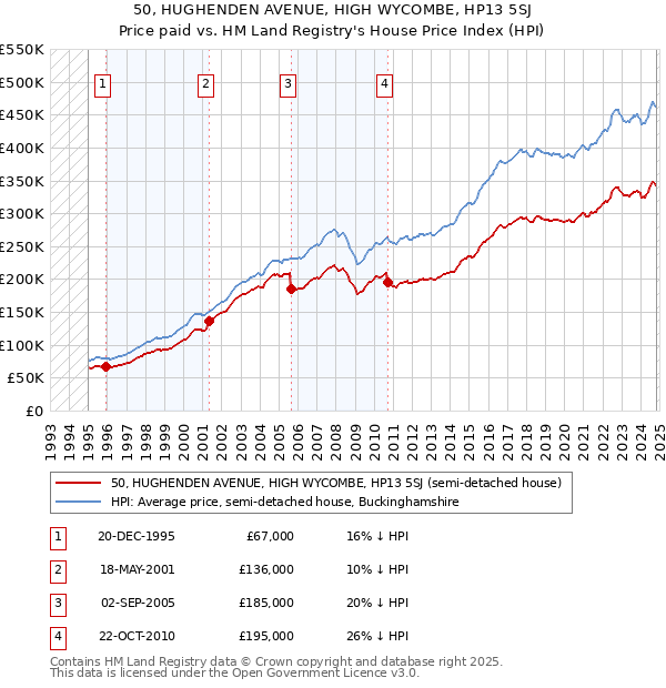 50, HUGHENDEN AVENUE, HIGH WYCOMBE, HP13 5SJ: Price paid vs HM Land Registry's House Price Index