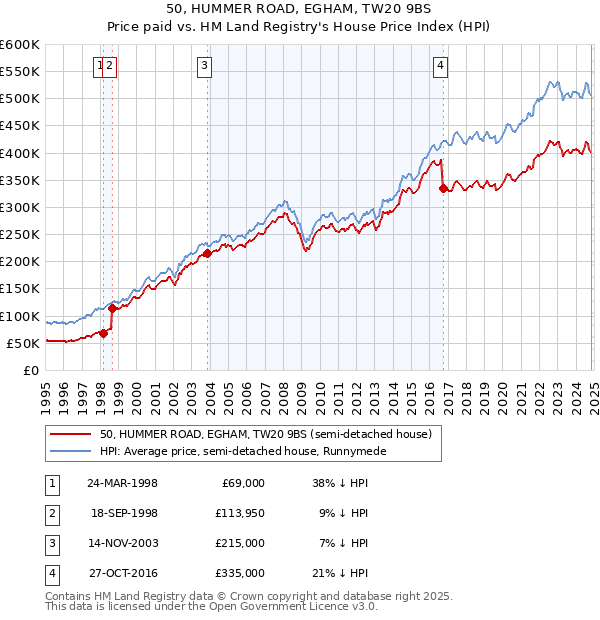 50, HUMMER ROAD, EGHAM, TW20 9BS: Price paid vs HM Land Registry's House Price Index