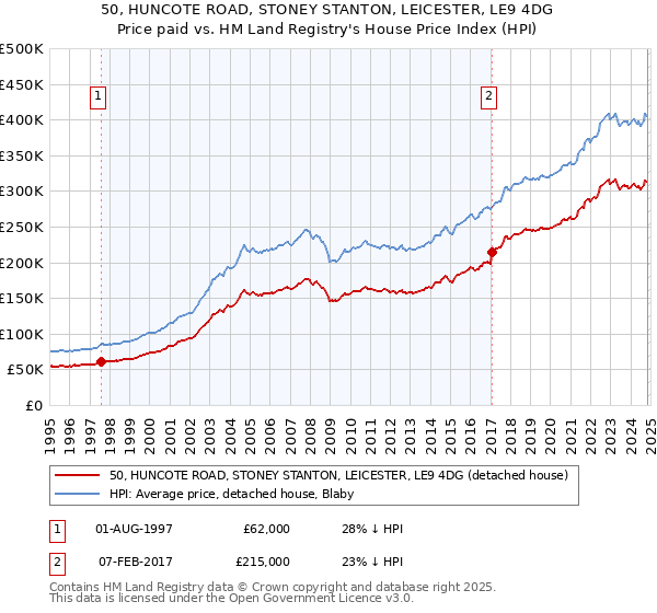 50, HUNCOTE ROAD, STONEY STANTON, LEICESTER, LE9 4DG: Price paid vs HM Land Registry's House Price Index