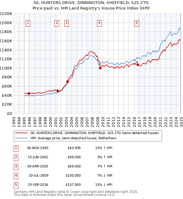 50, HUNTERS DRIVE, DINNINGTON, SHEFFIELD, S25 2TG: Price paid vs HM Land Registry's House Price Index