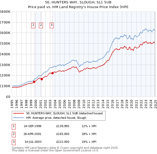 50, HUNTERS WAY, SLOUGH, SL1 5UB: Price paid vs HM Land Registry's House Price Index