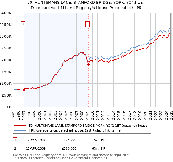 50, HUNTSMANS LANE, STAMFORD BRIDGE, YORK, YO41 1ET: Price paid vs HM Land Registry's House Price Index