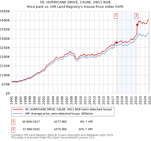 50, HURRICANE DRIVE, CALNE, SN11 8GB: Price paid vs HM Land Registry's House Price Index