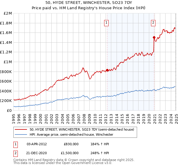 50, HYDE STREET, WINCHESTER, SO23 7DY: Price paid vs HM Land Registry's House Price Index