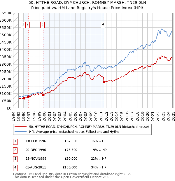 50, HYTHE ROAD, DYMCHURCH, ROMNEY MARSH, TN29 0LN: Price paid vs HM Land Registry's House Price Index