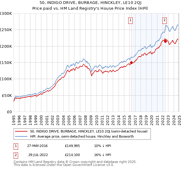 50, INDIGO DRIVE, BURBAGE, HINCKLEY, LE10 2QJ: Price paid vs HM Land Registry's House Price Index