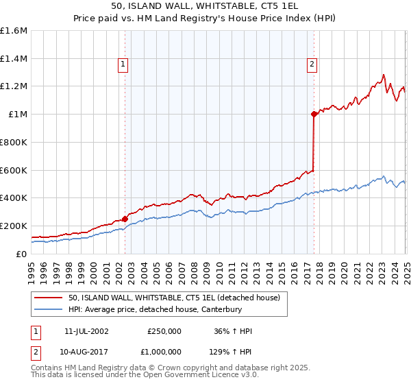 50, ISLAND WALL, WHITSTABLE, CT5 1EL: Price paid vs HM Land Registry's House Price Index