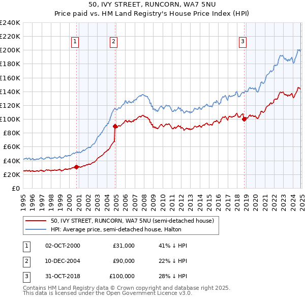 50, IVY STREET, RUNCORN, WA7 5NU: Price paid vs HM Land Registry's House Price Index