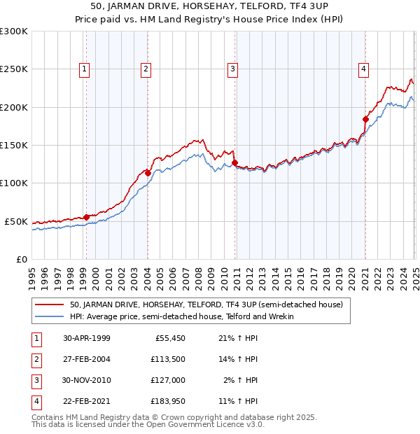 50, JARMAN DRIVE, HORSEHAY, TELFORD, TF4 3UP: Price paid vs HM Land Registry's House Price Index