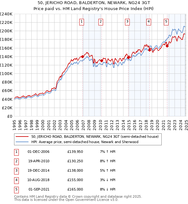 50, JERICHO ROAD, BALDERTON, NEWARK, NG24 3GT: Price paid vs HM Land Registry's House Price Index