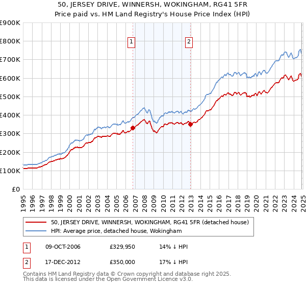 50, JERSEY DRIVE, WINNERSH, WOKINGHAM, RG41 5FR: Price paid vs HM Land Registry's House Price Index