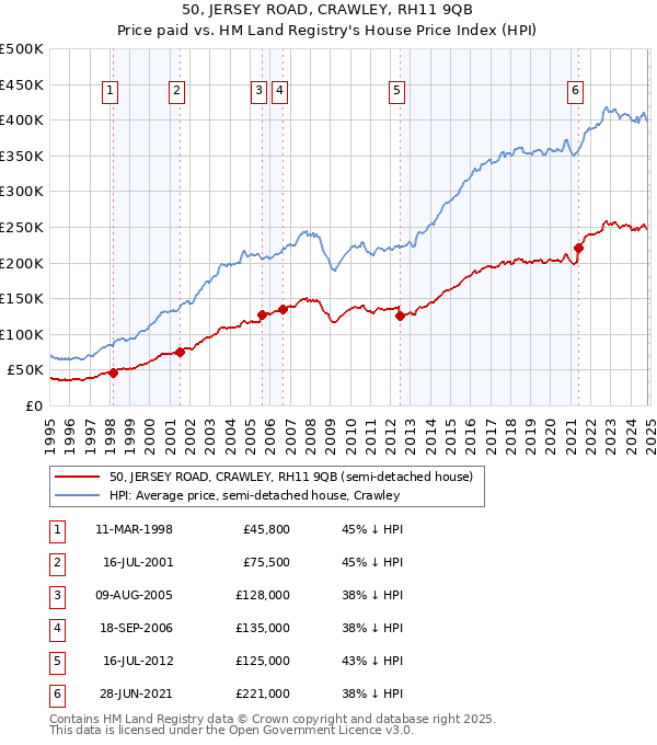 50, JERSEY ROAD, CRAWLEY, RH11 9QB: Price paid vs HM Land Registry's House Price Index