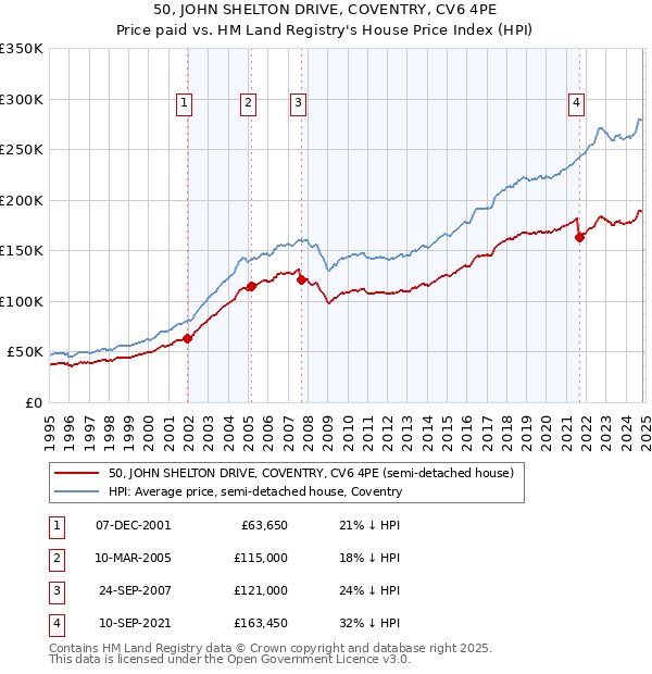 50, JOHN SHELTON DRIVE, COVENTRY, CV6 4PE: Price paid vs HM Land Registry's House Price Index