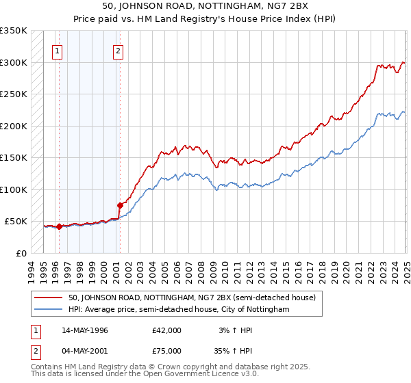 50, JOHNSON ROAD, NOTTINGHAM, NG7 2BX: Price paid vs HM Land Registry's House Price Index