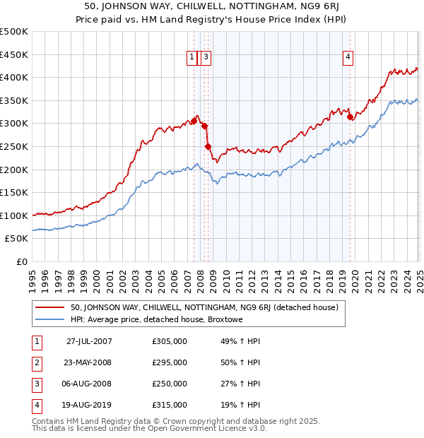 50, JOHNSON WAY, CHILWELL, NOTTINGHAM, NG9 6RJ: Price paid vs HM Land Registry's House Price Index