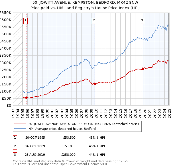 50, JOWITT AVENUE, KEMPSTON, BEDFORD, MK42 8NW: Price paid vs HM Land Registry's House Price Index