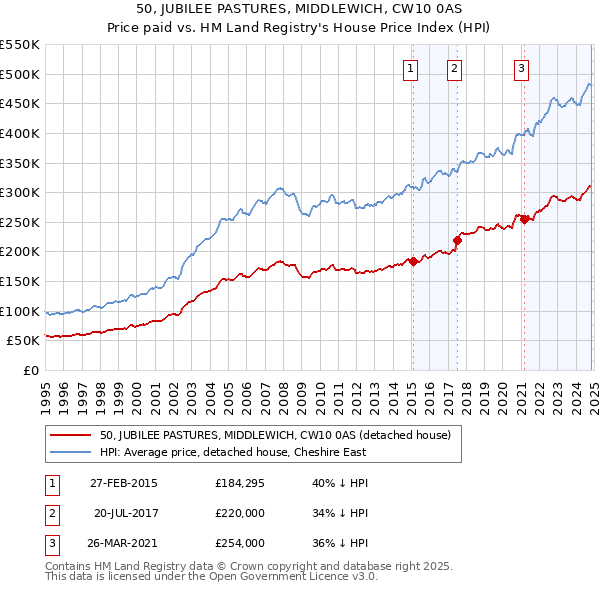 50, JUBILEE PASTURES, MIDDLEWICH, CW10 0AS: Price paid vs HM Land Registry's House Price Index