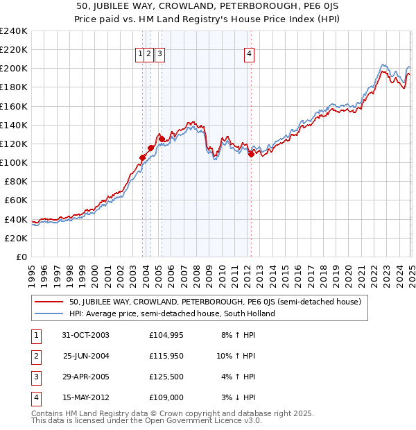 50, JUBILEE WAY, CROWLAND, PETERBOROUGH, PE6 0JS: Price paid vs HM Land Registry's House Price Index