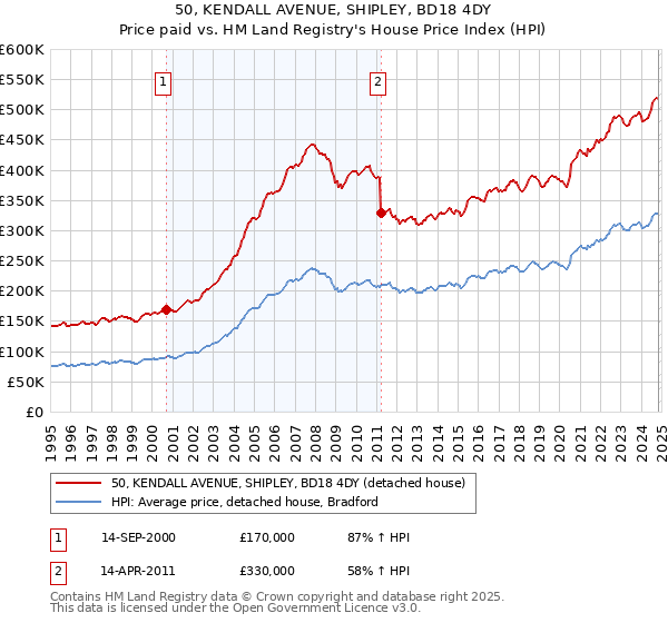 50, KENDALL AVENUE, SHIPLEY, BD18 4DY: Price paid vs HM Land Registry's House Price Index