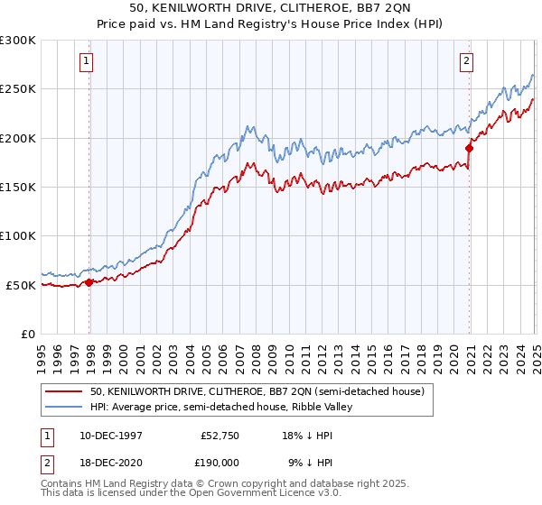 50, KENILWORTH DRIVE, CLITHEROE, BB7 2QN: Price paid vs HM Land Registry's House Price Index