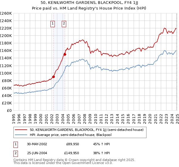 50, KENILWORTH GARDENS, BLACKPOOL, FY4 1JJ: Price paid vs HM Land Registry's House Price Index