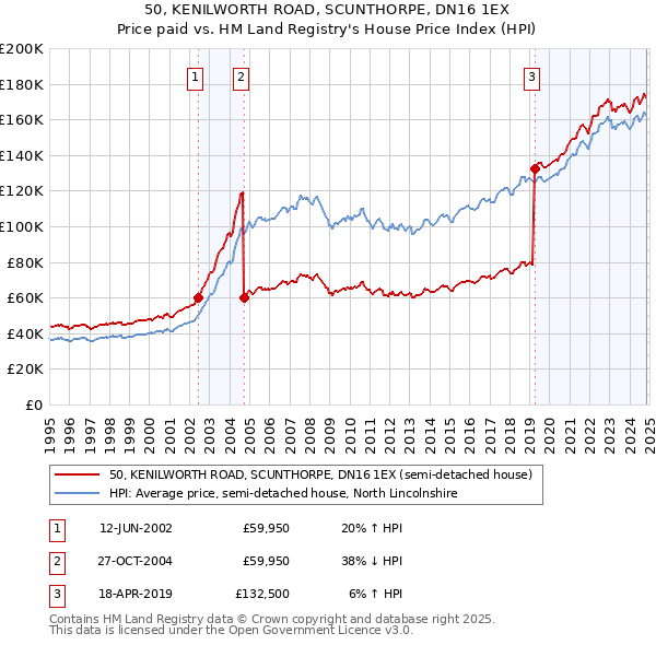 50, KENILWORTH ROAD, SCUNTHORPE, DN16 1EX: Price paid vs HM Land Registry's House Price Index