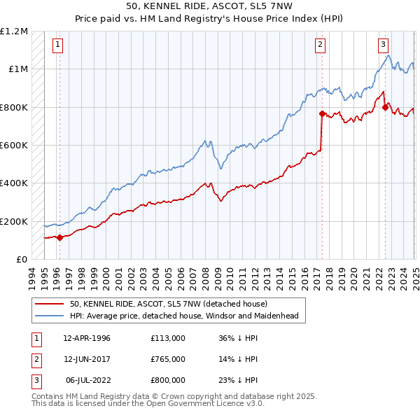 50, KENNEL RIDE, ASCOT, SL5 7NW: Price paid vs HM Land Registry's House Price Index