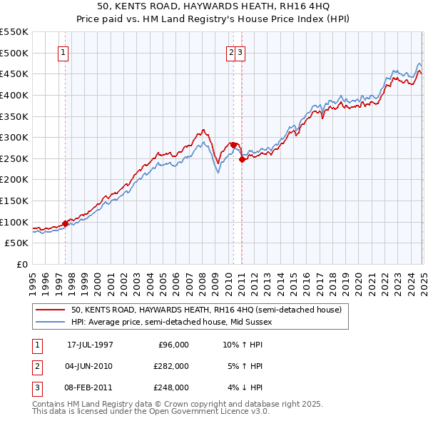 50, KENTS ROAD, HAYWARDS HEATH, RH16 4HQ: Price paid vs HM Land Registry's House Price Index